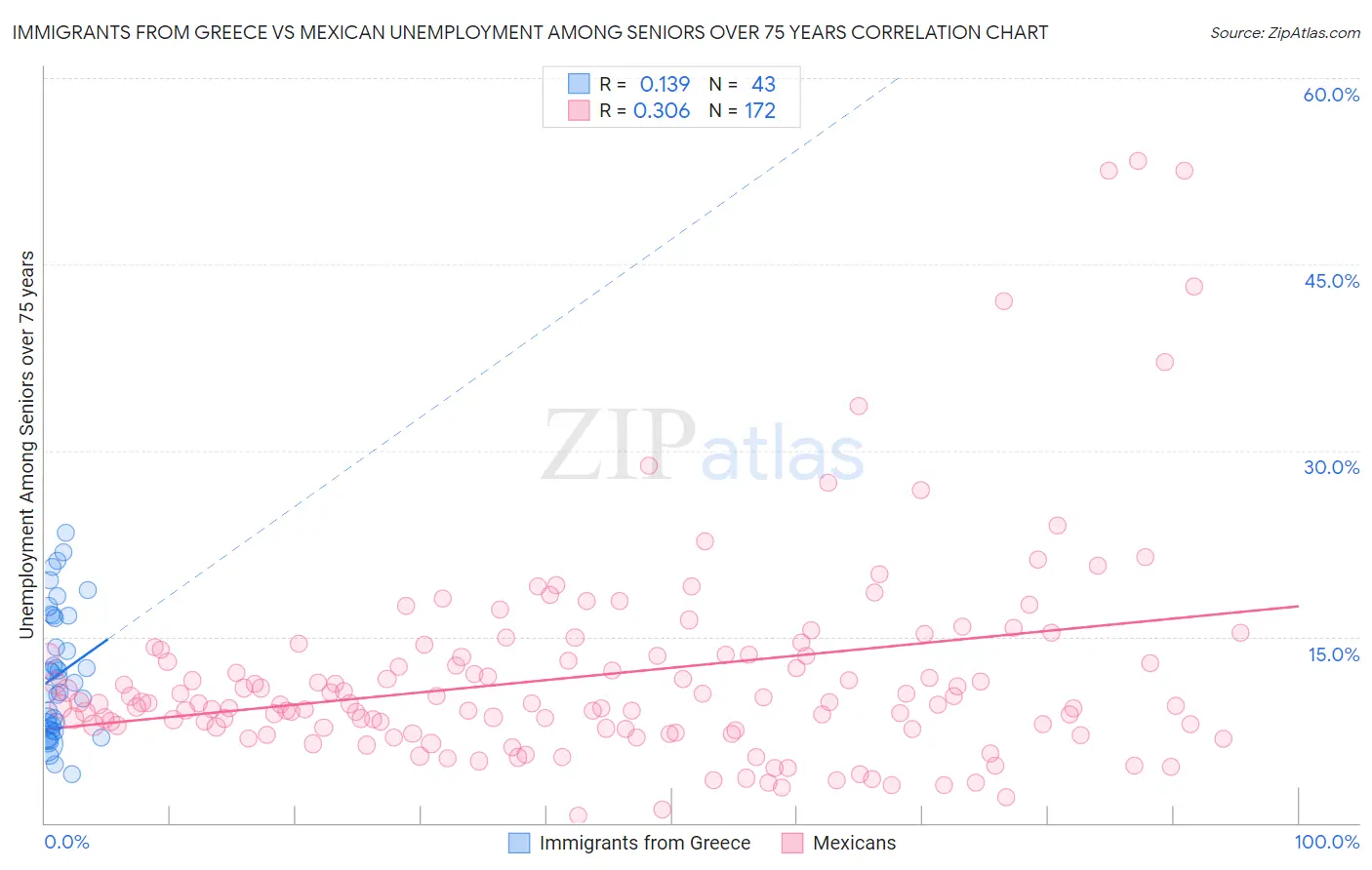 Immigrants from Greece vs Mexican Unemployment Among Seniors over 75 years