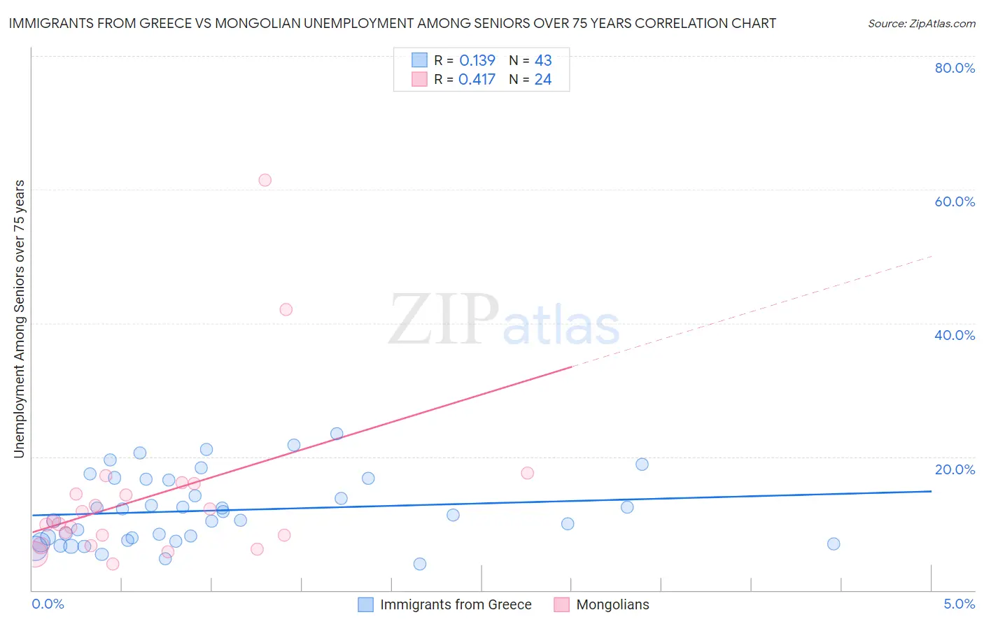 Immigrants from Greece vs Mongolian Unemployment Among Seniors over 75 years