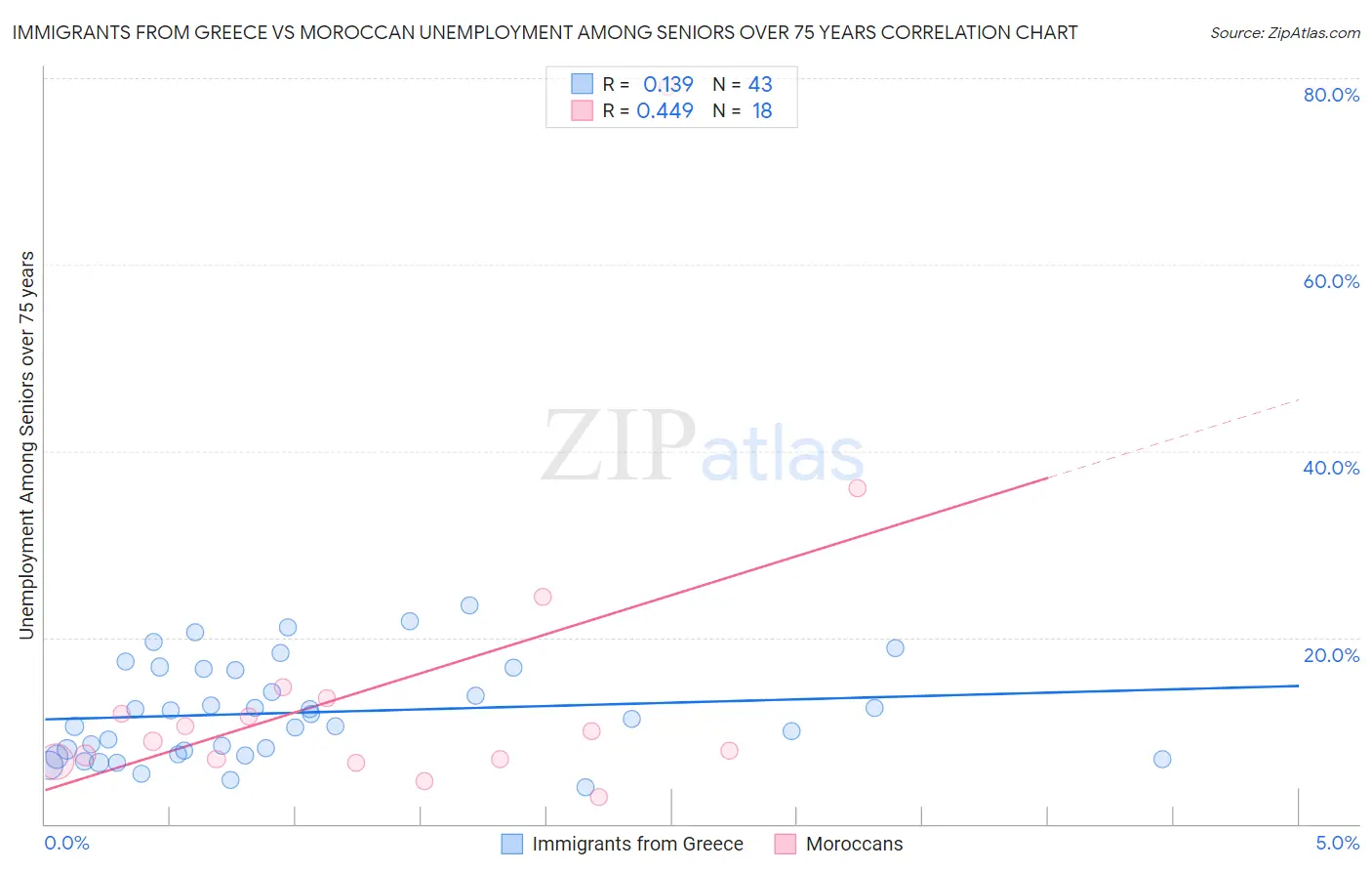 Immigrants from Greece vs Moroccan Unemployment Among Seniors over 75 years