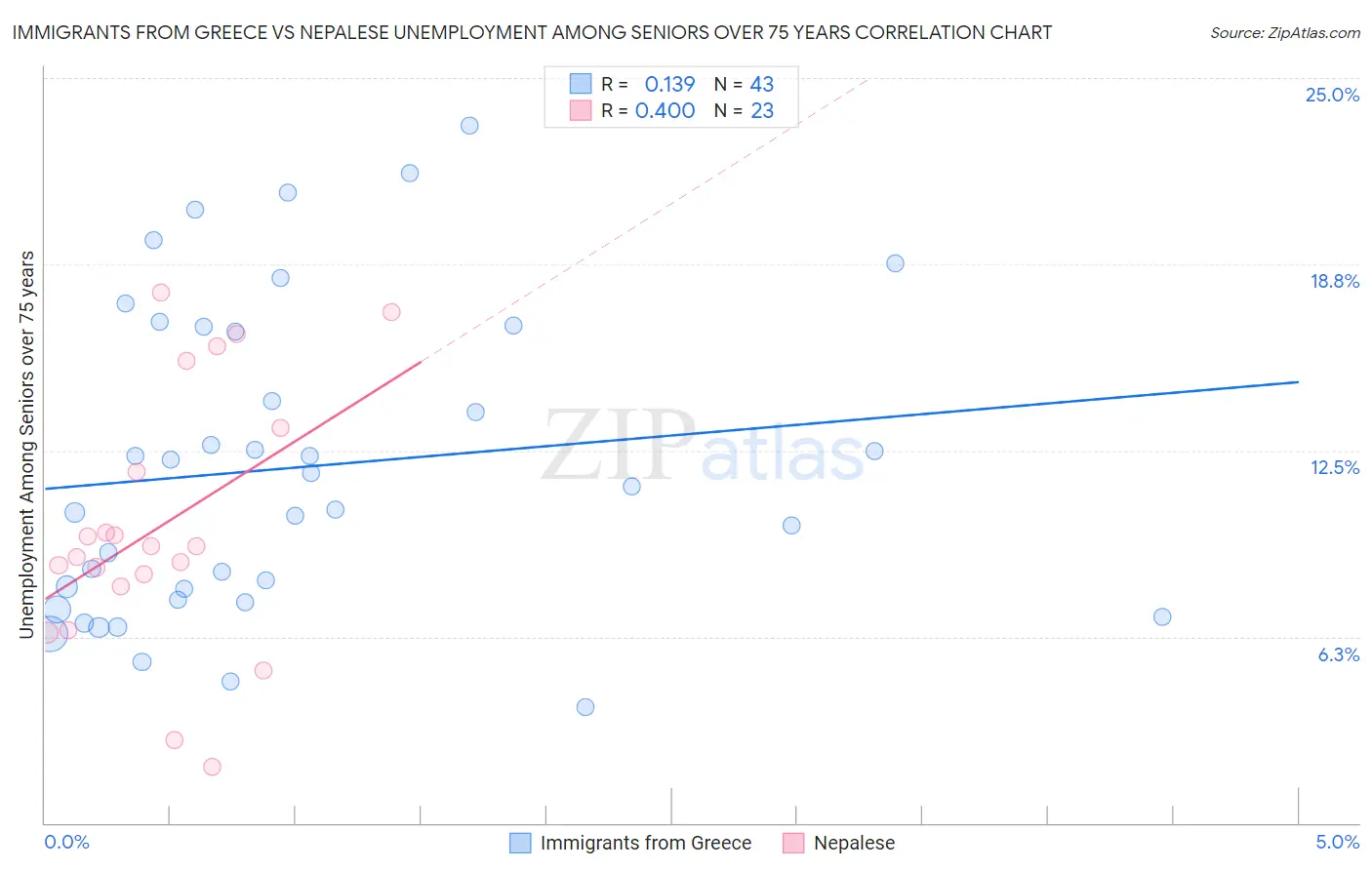 Immigrants from Greece vs Nepalese Unemployment Among Seniors over 75 years
