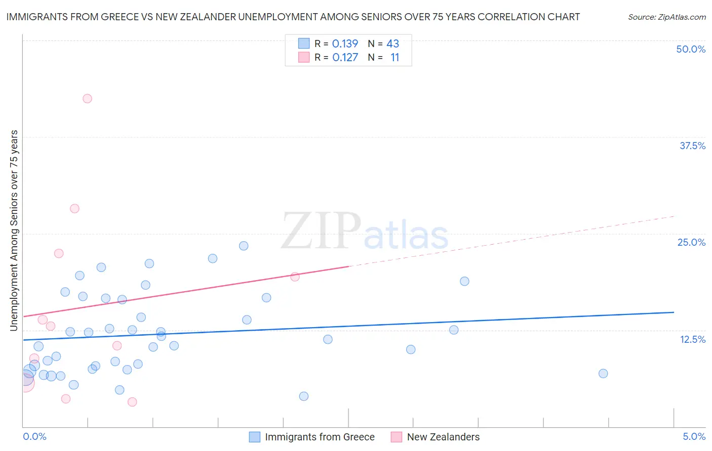 Immigrants from Greece vs New Zealander Unemployment Among Seniors over 75 years