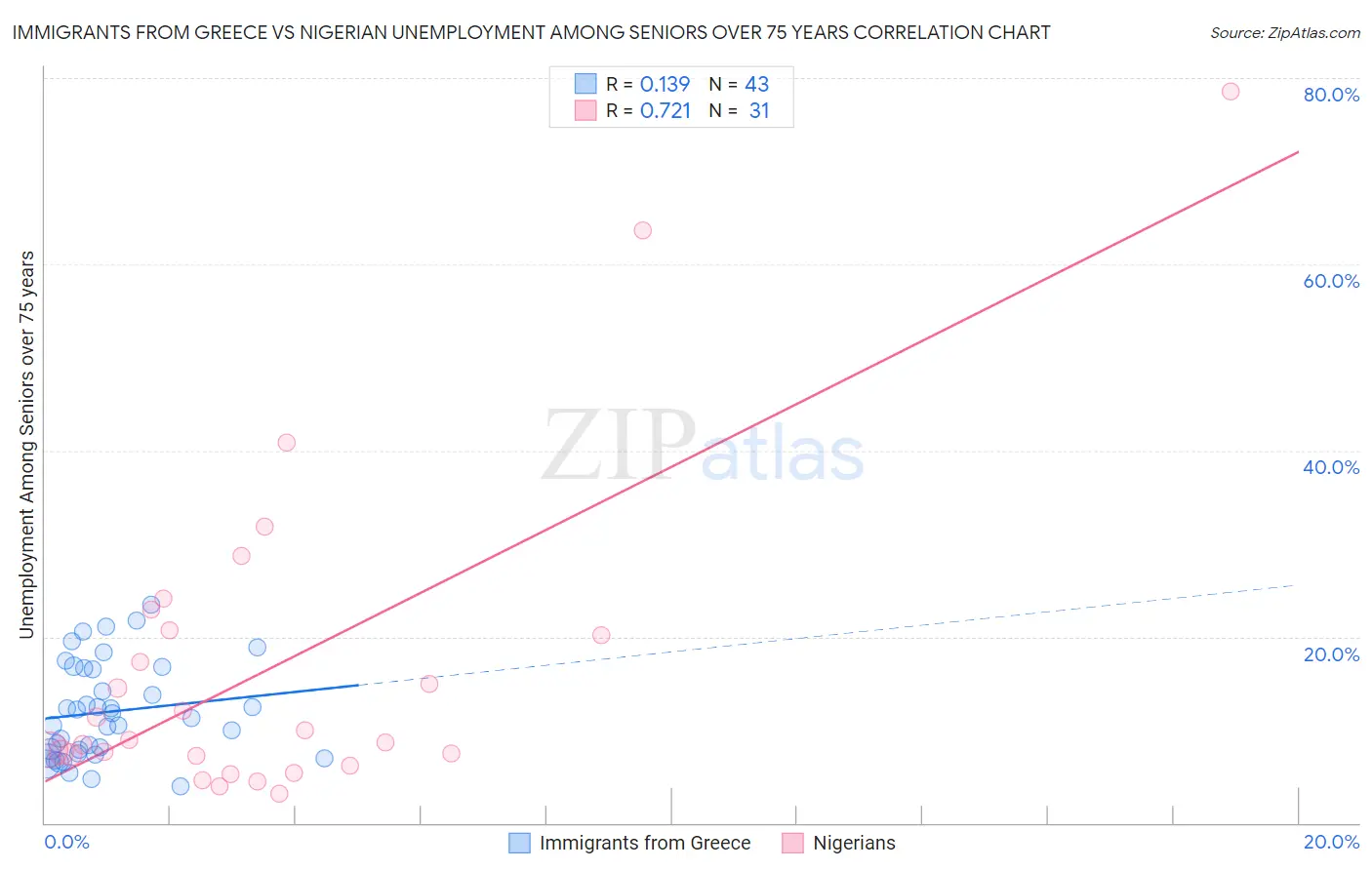 Immigrants from Greece vs Nigerian Unemployment Among Seniors over 75 years