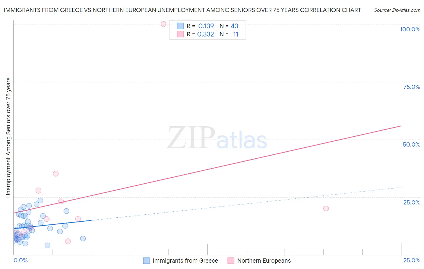 Immigrants from Greece vs Northern European Unemployment Among Seniors over 75 years