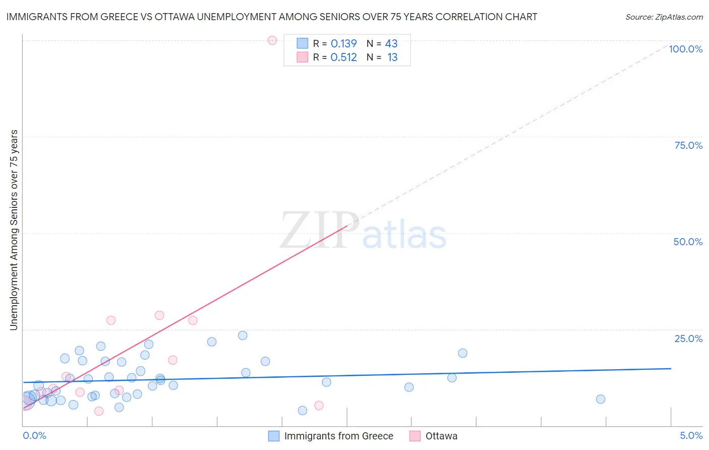 Immigrants from Greece vs Ottawa Unemployment Among Seniors over 75 years