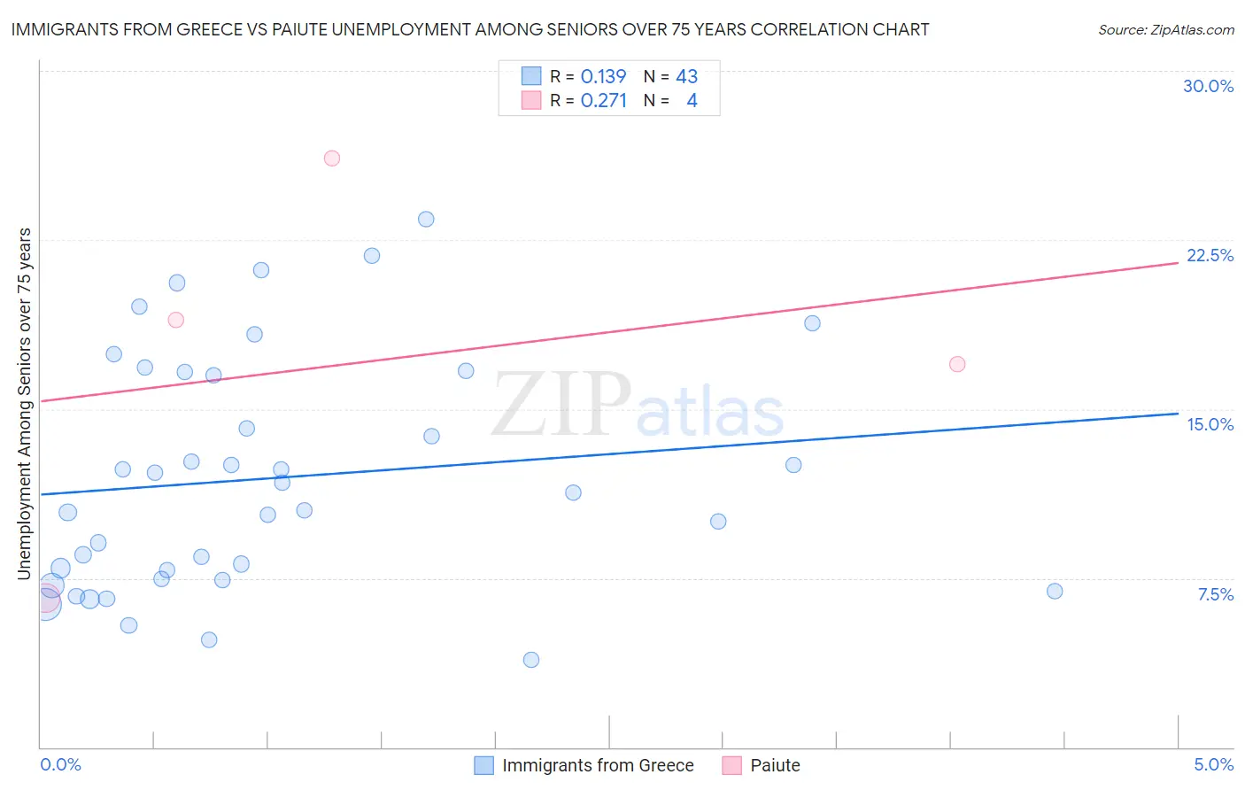 Immigrants from Greece vs Paiute Unemployment Among Seniors over 75 years