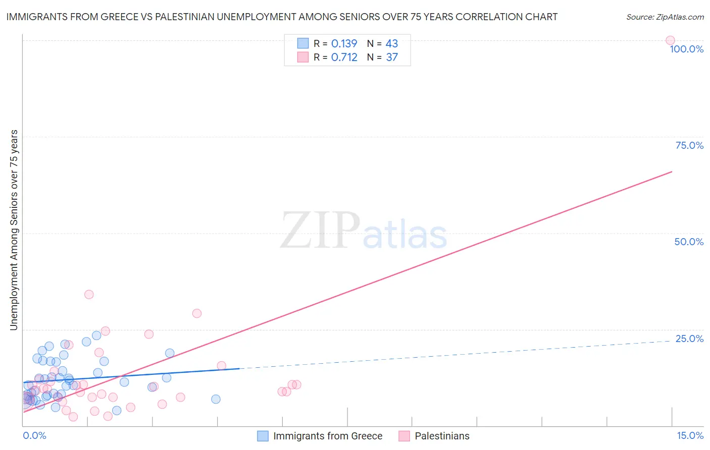 Immigrants from Greece vs Palestinian Unemployment Among Seniors over 75 years