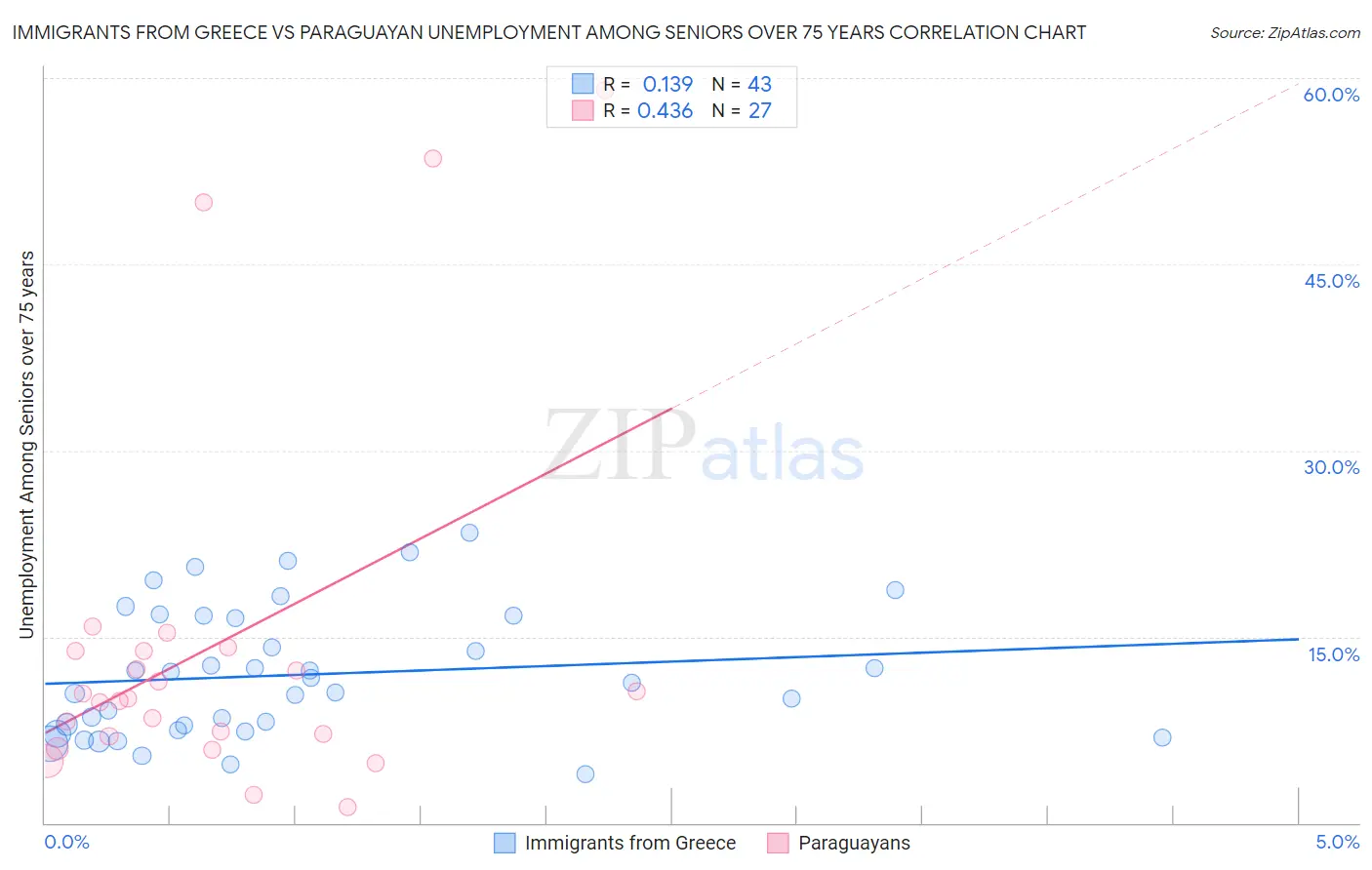 Immigrants from Greece vs Paraguayan Unemployment Among Seniors over 75 years