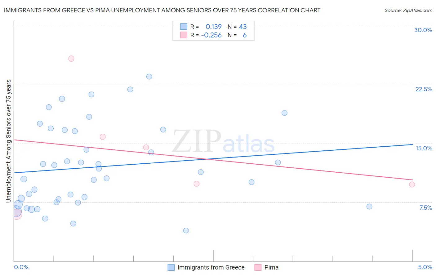 Immigrants from Greece vs Pima Unemployment Among Seniors over 75 years