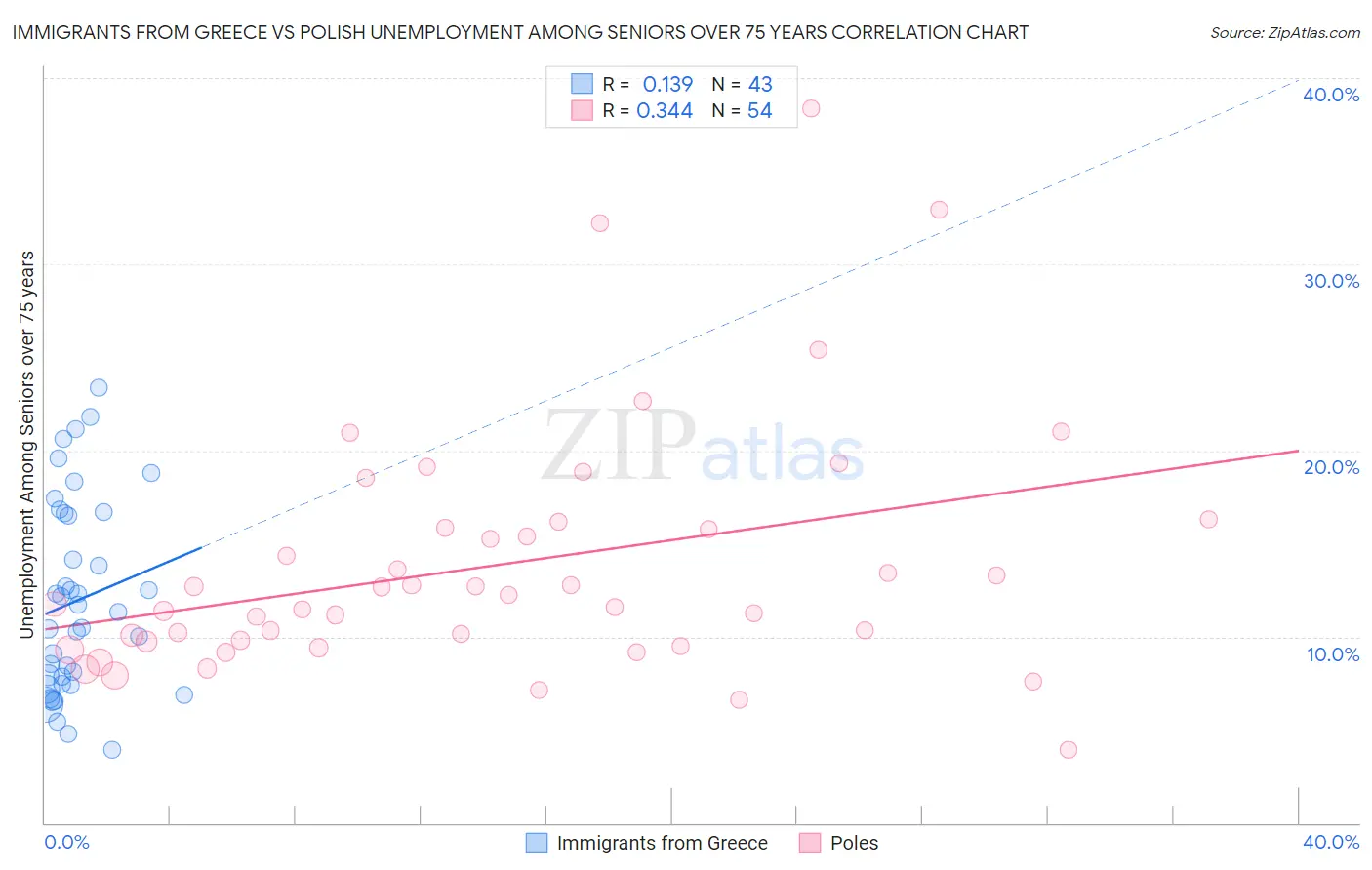 Immigrants from Greece vs Polish Unemployment Among Seniors over 75 years