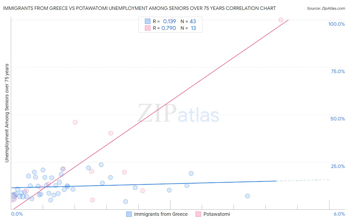 Immigrants from Greece vs Potawatomi Unemployment Among Seniors over 75 years