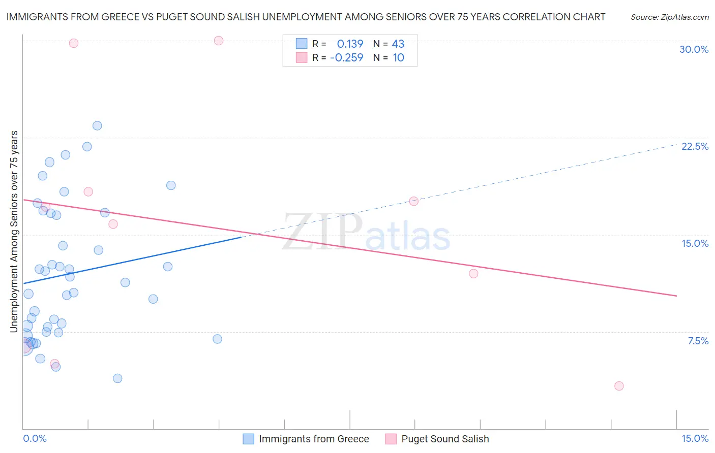 Immigrants from Greece vs Puget Sound Salish Unemployment Among Seniors over 75 years