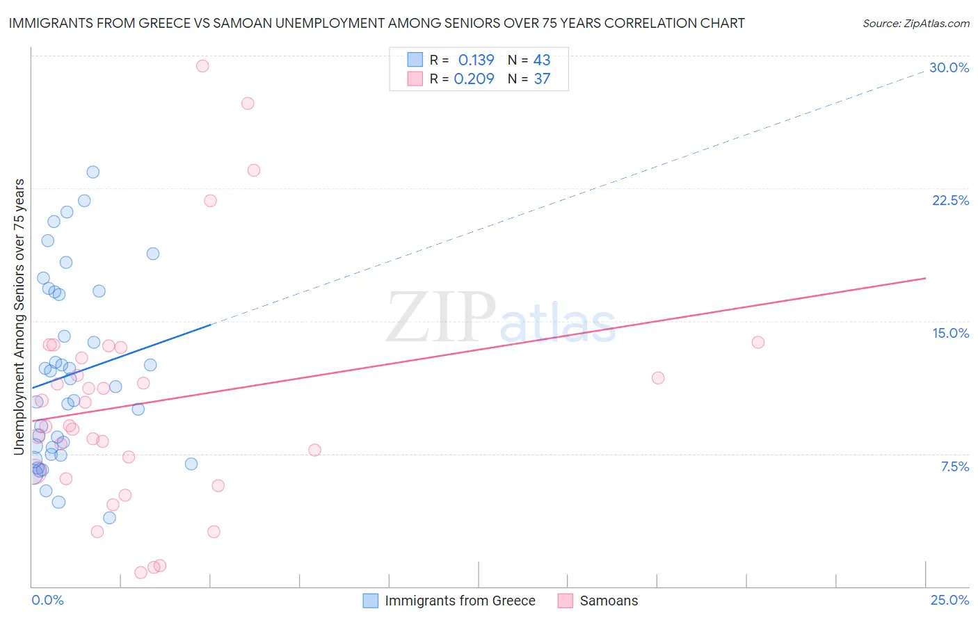 Immigrants from Greece vs Samoan Unemployment Among Seniors over 75 years