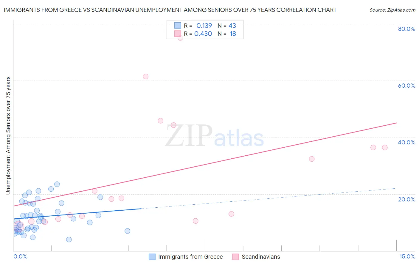 Immigrants from Greece vs Scandinavian Unemployment Among Seniors over 75 years