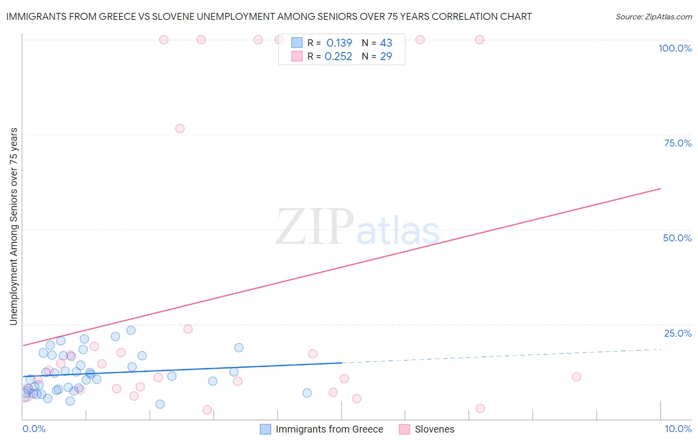 Immigrants from Greece vs Slovene Unemployment Among Seniors over 75 years