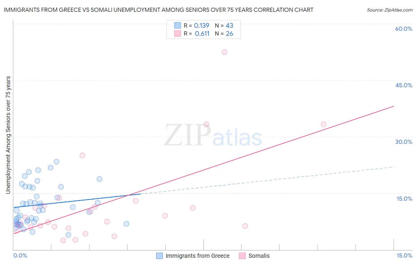 Immigrants from Greece vs Somali Unemployment Among Seniors over 75 years