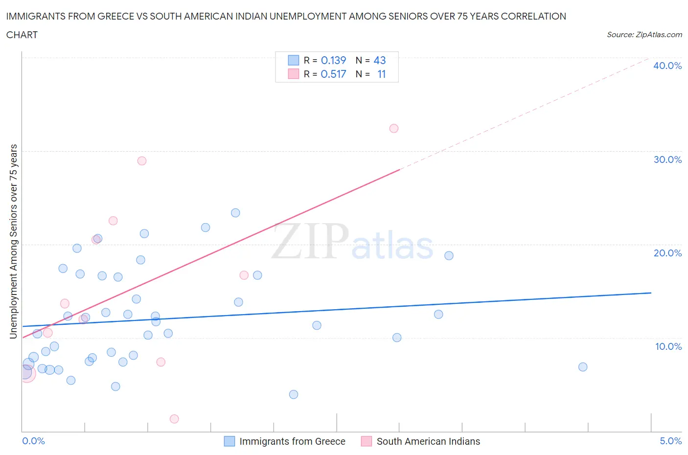Immigrants from Greece vs South American Indian Unemployment Among Seniors over 75 years