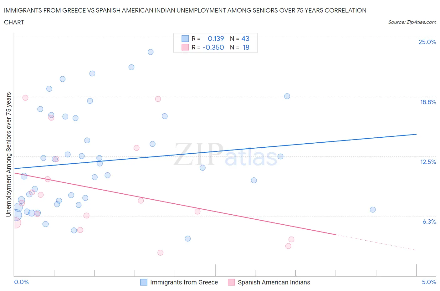 Immigrants from Greece vs Spanish American Indian Unemployment Among Seniors over 75 years