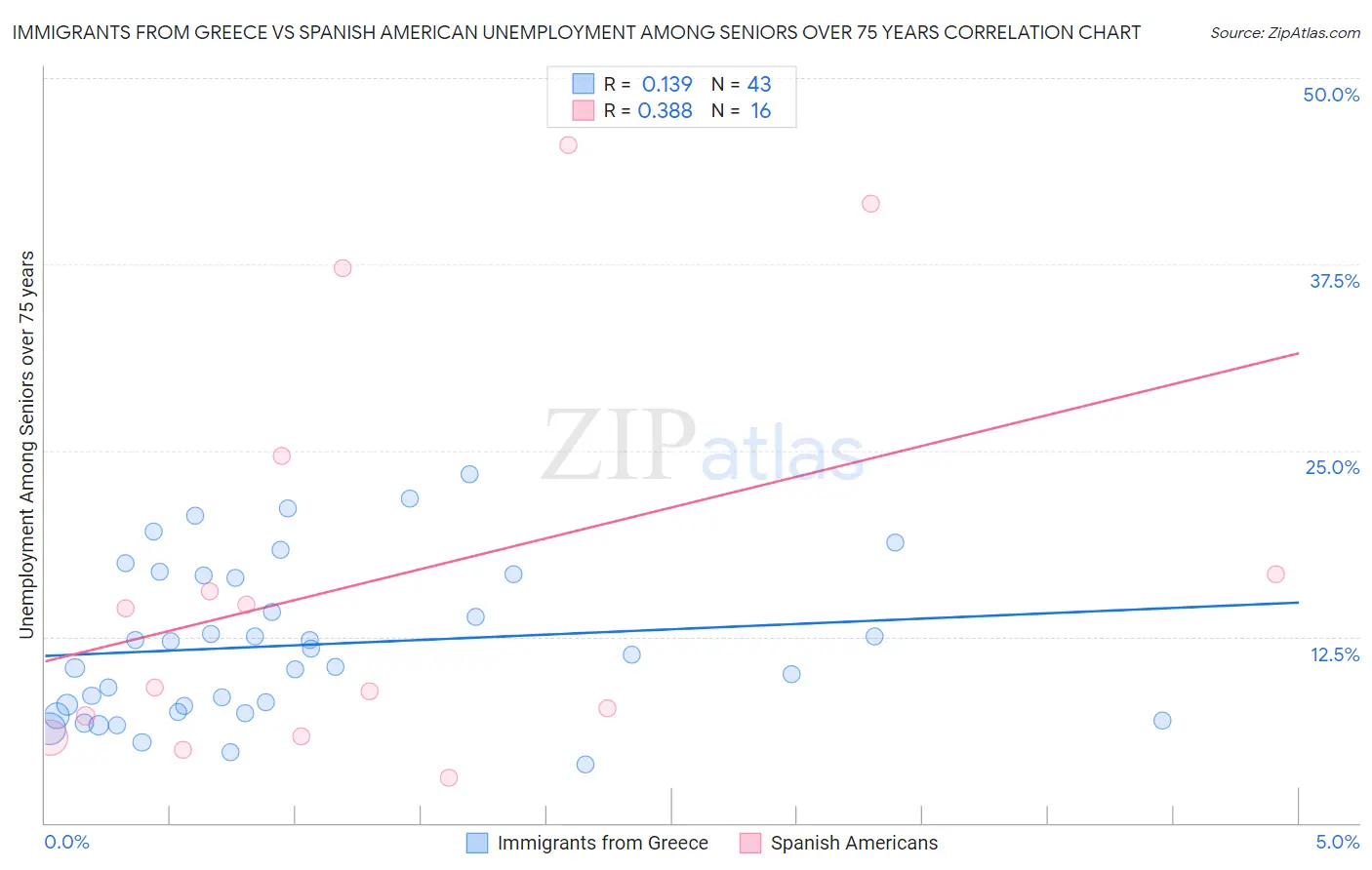 Immigrants from Greece vs Spanish American Unemployment Among Seniors over 75 years