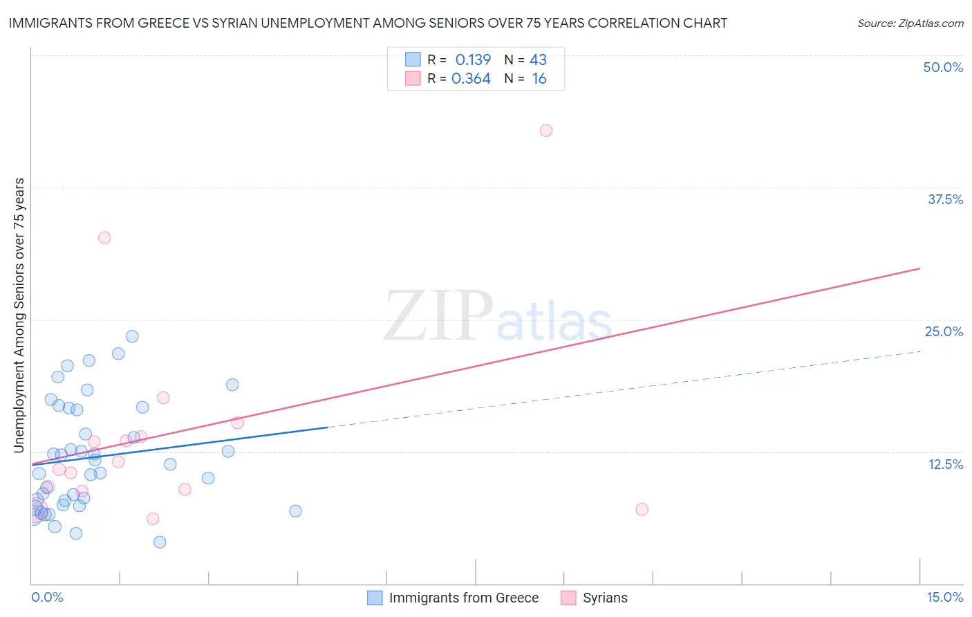 Immigrants from Greece vs Syrian Unemployment Among Seniors over 75 years