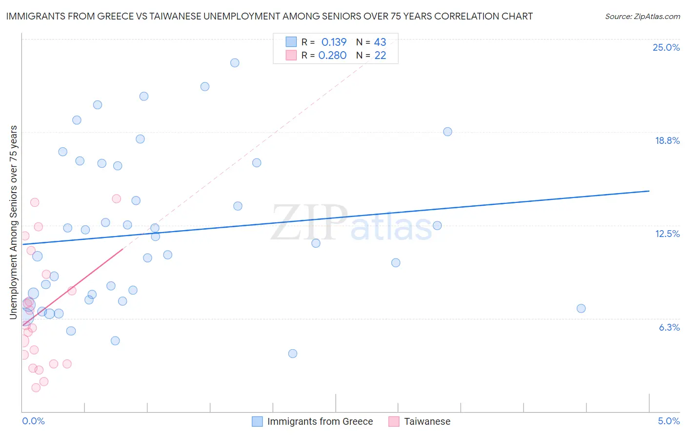 Immigrants from Greece vs Taiwanese Unemployment Among Seniors over 75 years