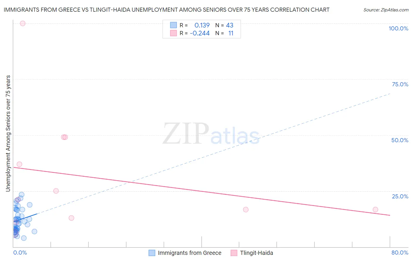Immigrants from Greece vs Tlingit-Haida Unemployment Among Seniors over 75 years