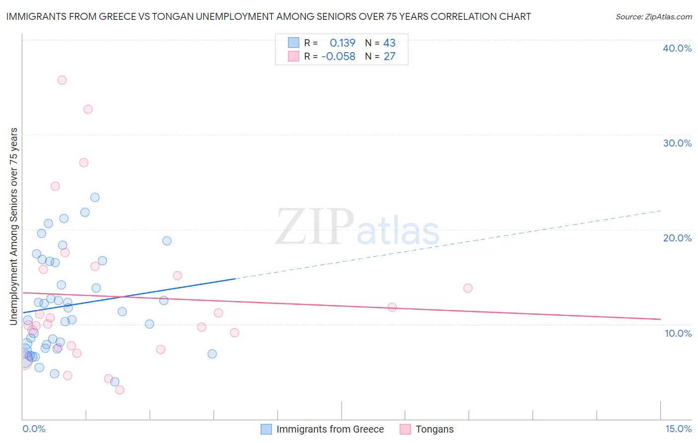 Immigrants from Greece vs Tongan Unemployment Among Seniors over 75 years
