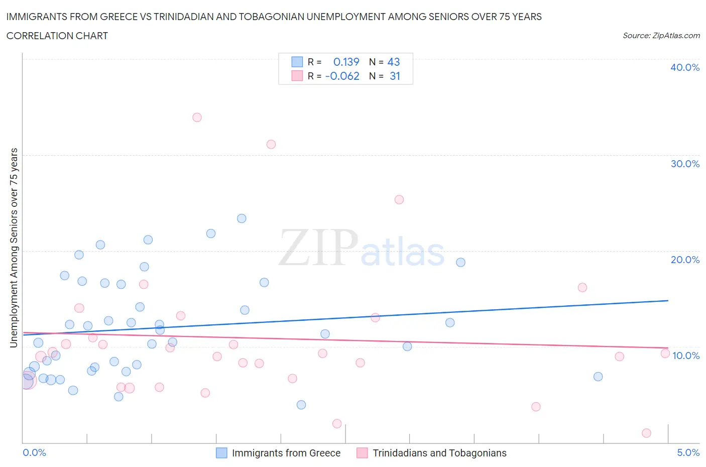 Immigrants from Greece vs Trinidadian and Tobagonian Unemployment Among Seniors over 75 years