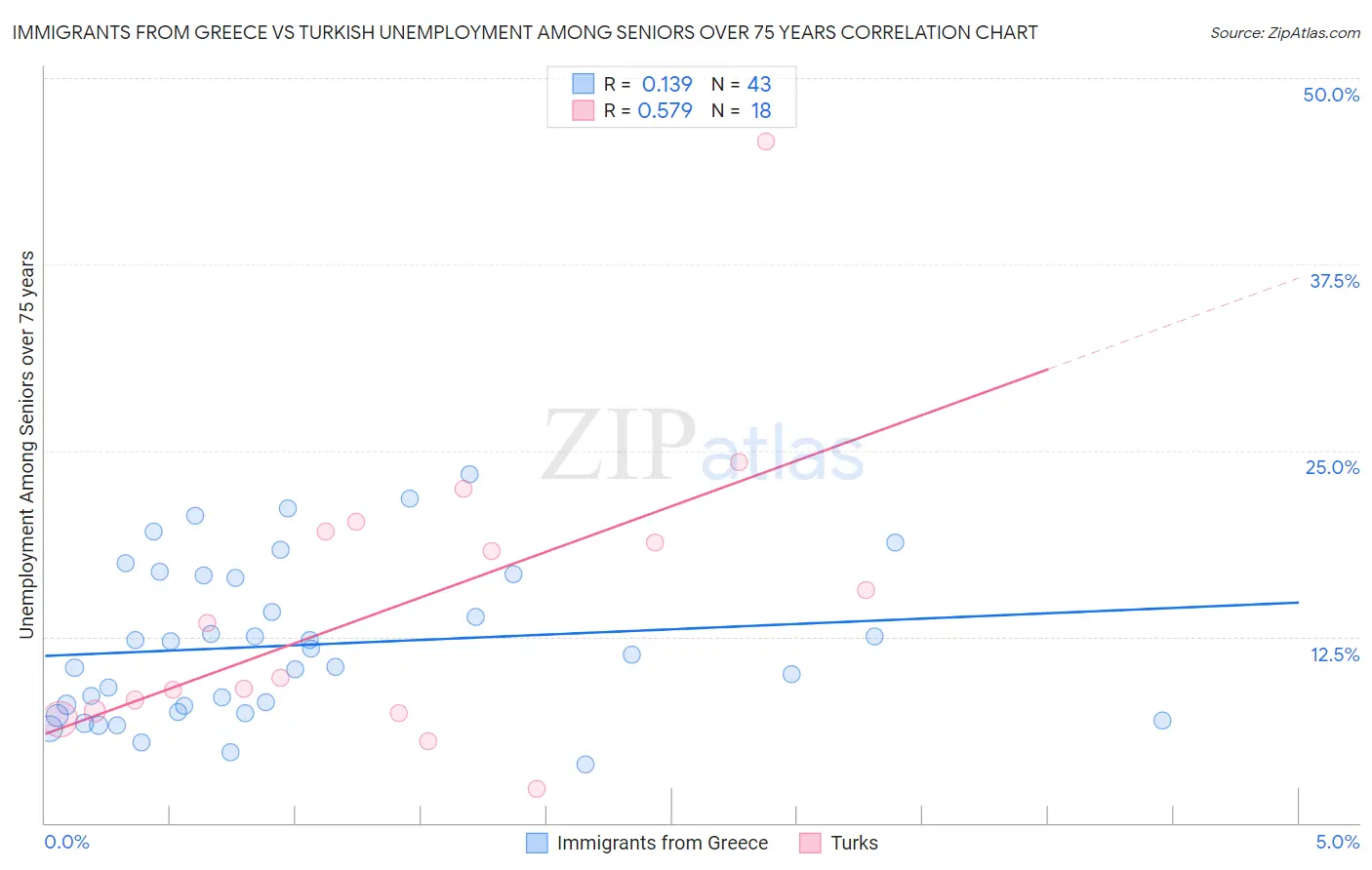 Immigrants from Greece vs Turkish Unemployment Among Seniors over 75 years