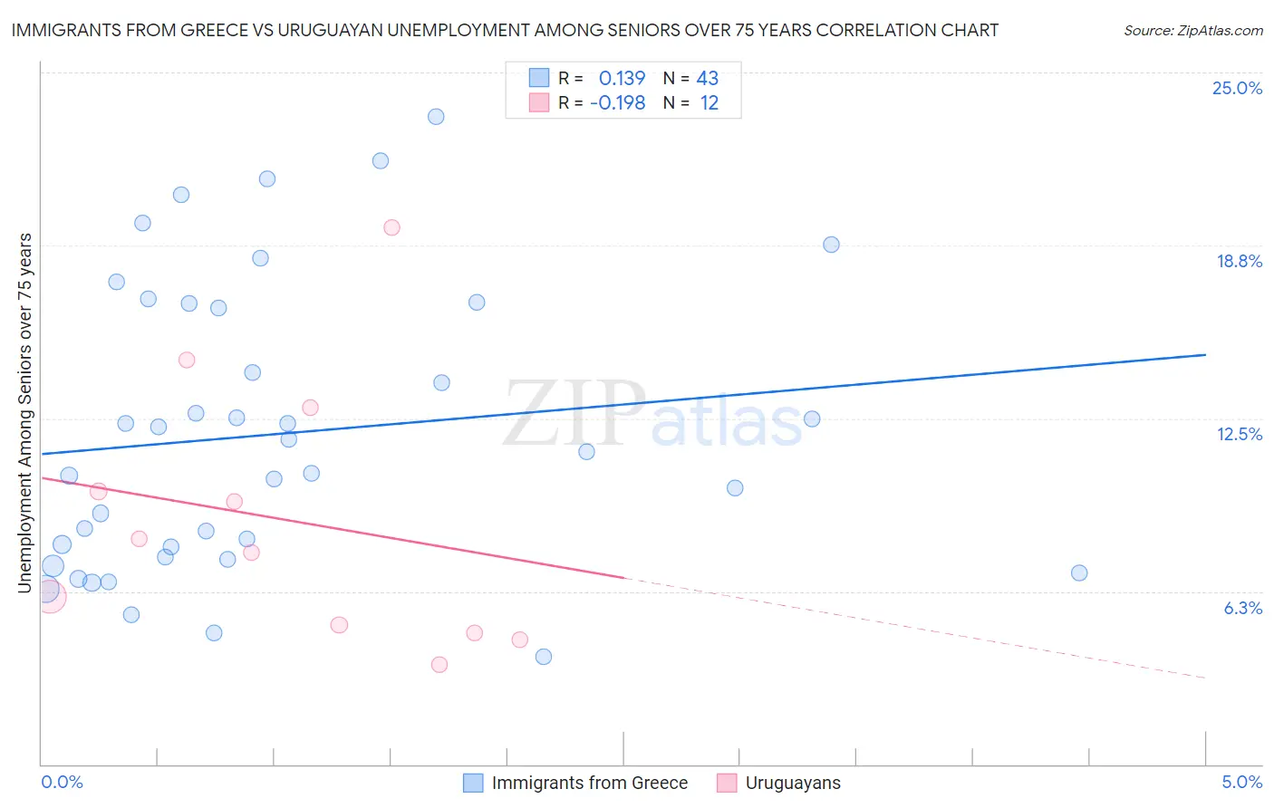 Immigrants from Greece vs Uruguayan Unemployment Among Seniors over 75 years