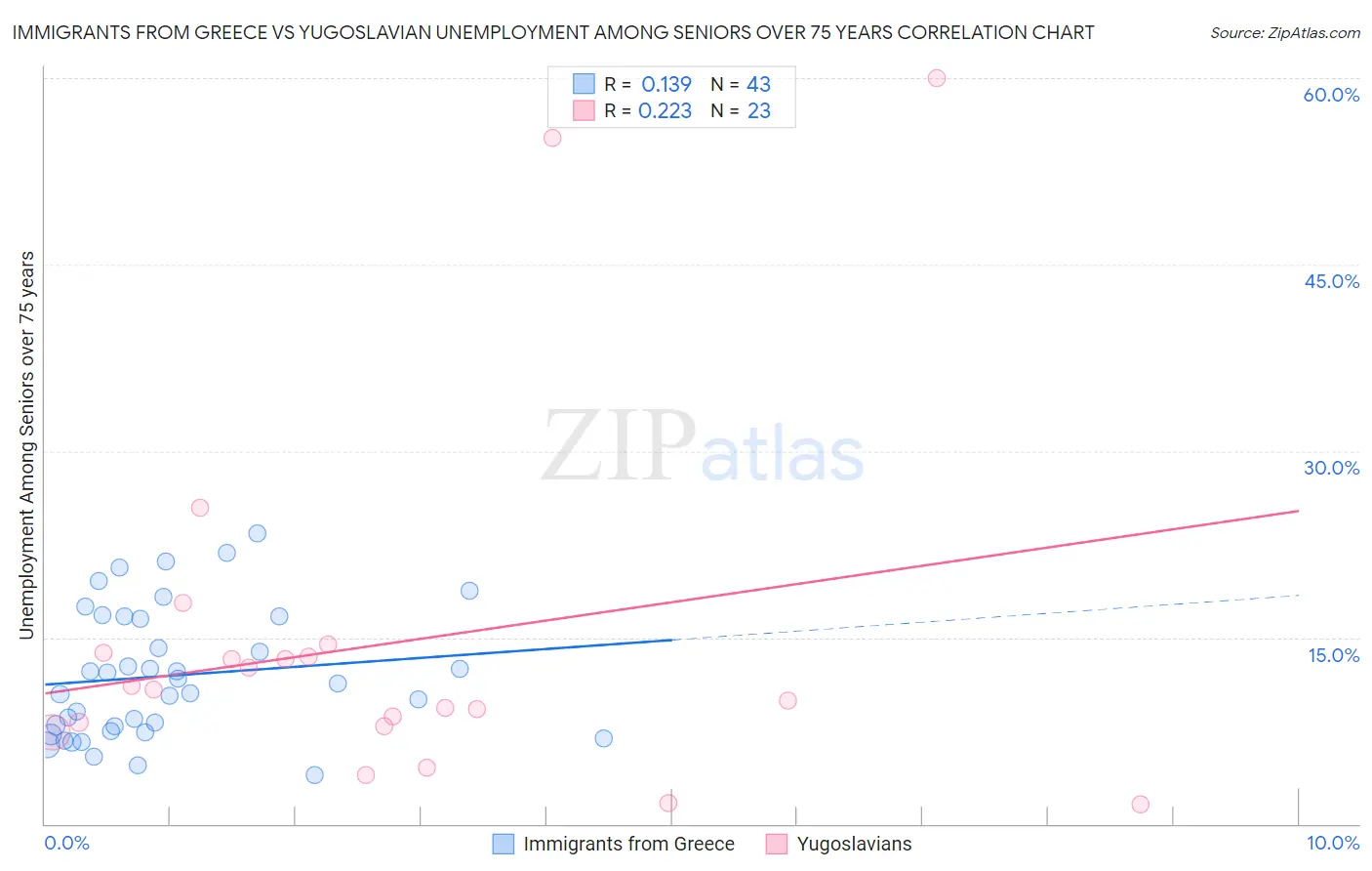 Immigrants from Greece vs Yugoslavian Unemployment Among Seniors over 75 years