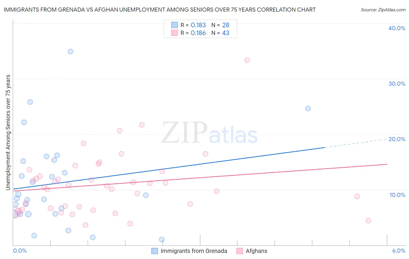 Immigrants from Grenada vs Afghan Unemployment Among Seniors over 75 years