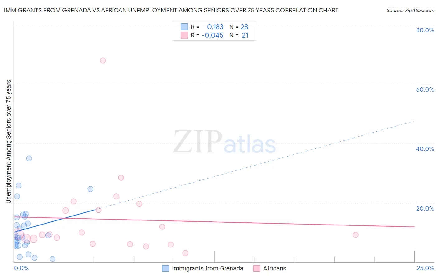 Immigrants from Grenada vs African Unemployment Among Seniors over 75 years