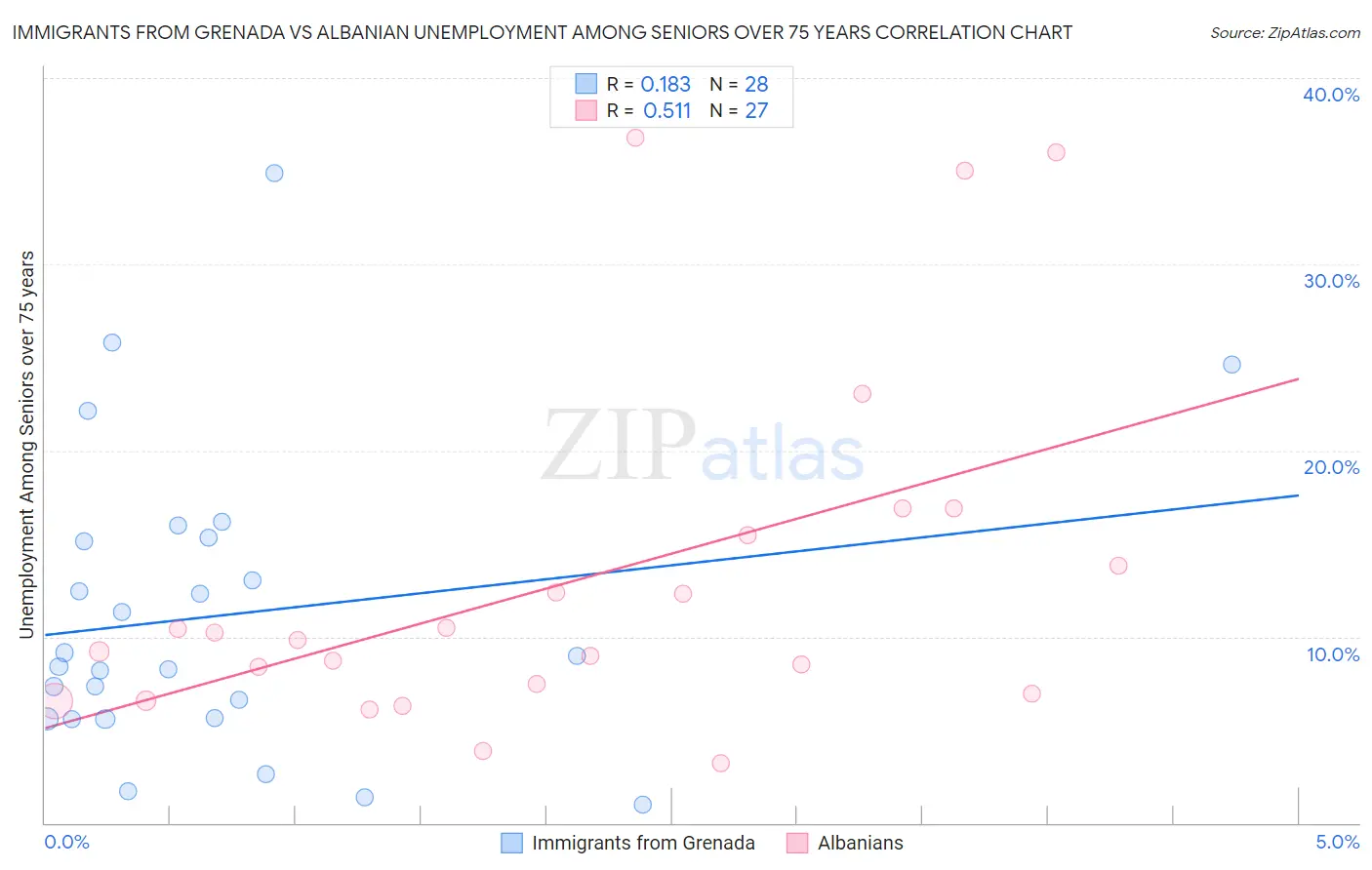 Immigrants from Grenada vs Albanian Unemployment Among Seniors over 75 years