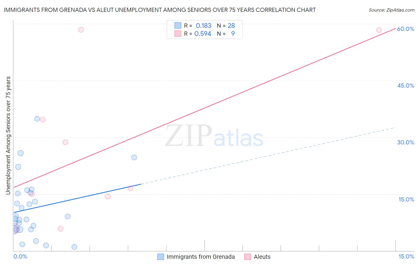 Immigrants from Grenada vs Aleut Unemployment Among Seniors over 75 years