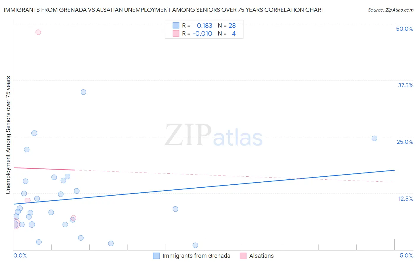 Immigrants from Grenada vs Alsatian Unemployment Among Seniors over 75 years
