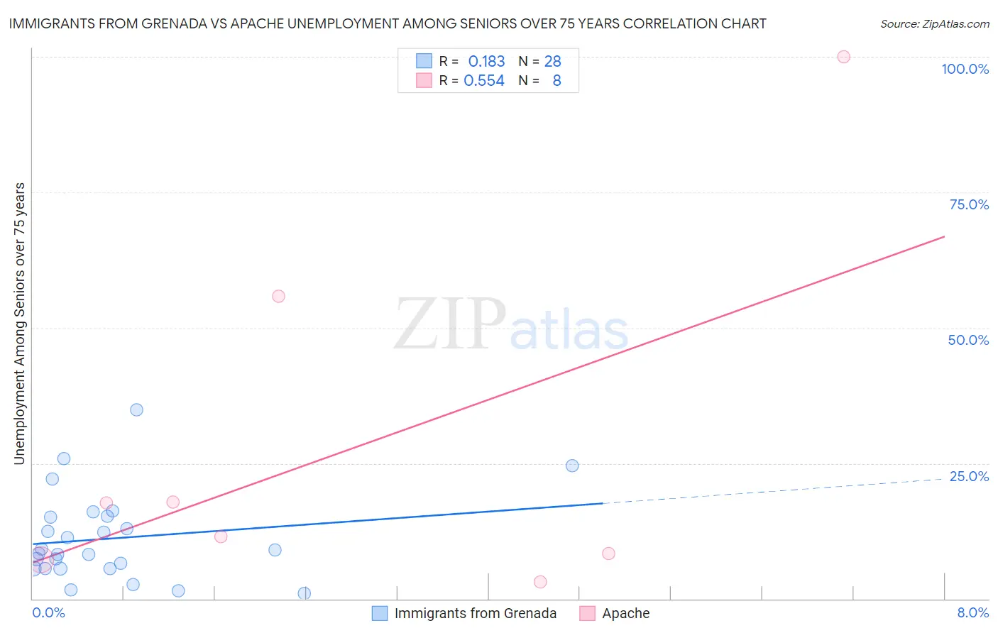 Immigrants from Grenada vs Apache Unemployment Among Seniors over 75 years