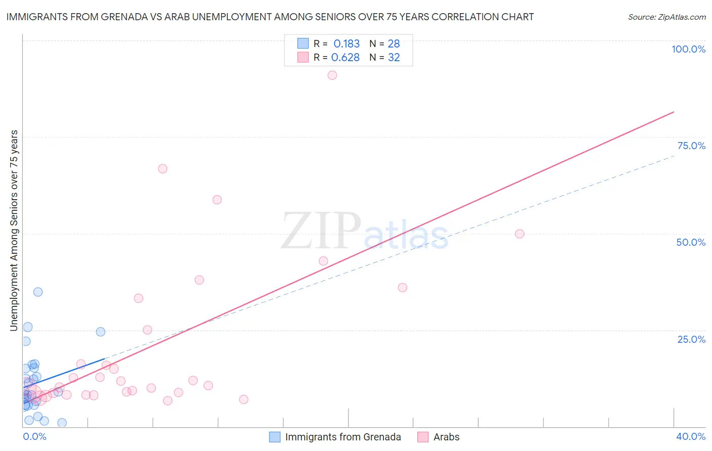 Immigrants from Grenada vs Arab Unemployment Among Seniors over 75 years