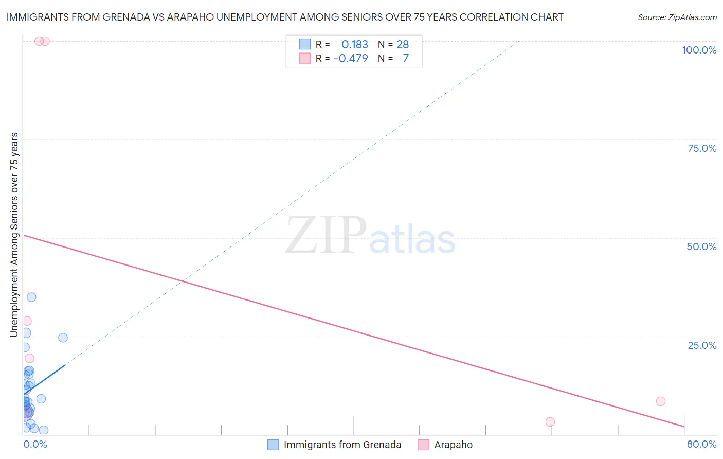 Immigrants from Grenada vs Arapaho Unemployment Among Seniors over 75 years