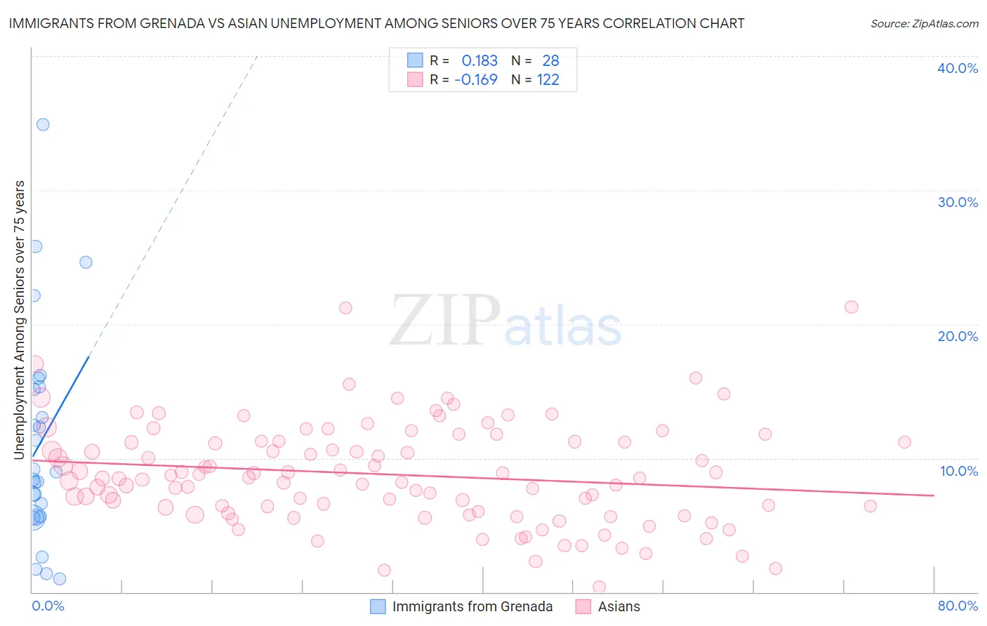 Immigrants from Grenada vs Asian Unemployment Among Seniors over 75 years