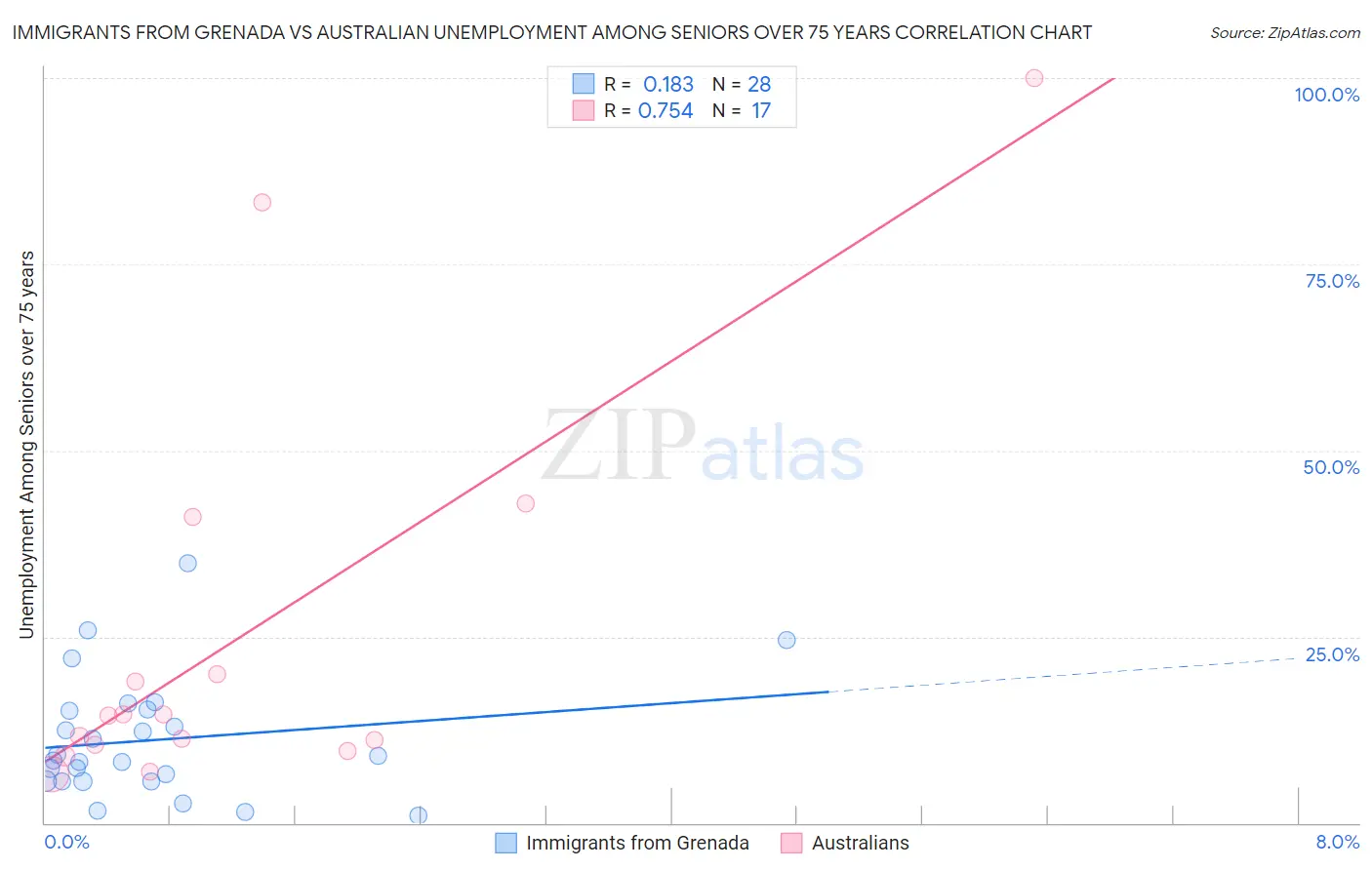 Immigrants from Grenada vs Australian Unemployment Among Seniors over 75 years