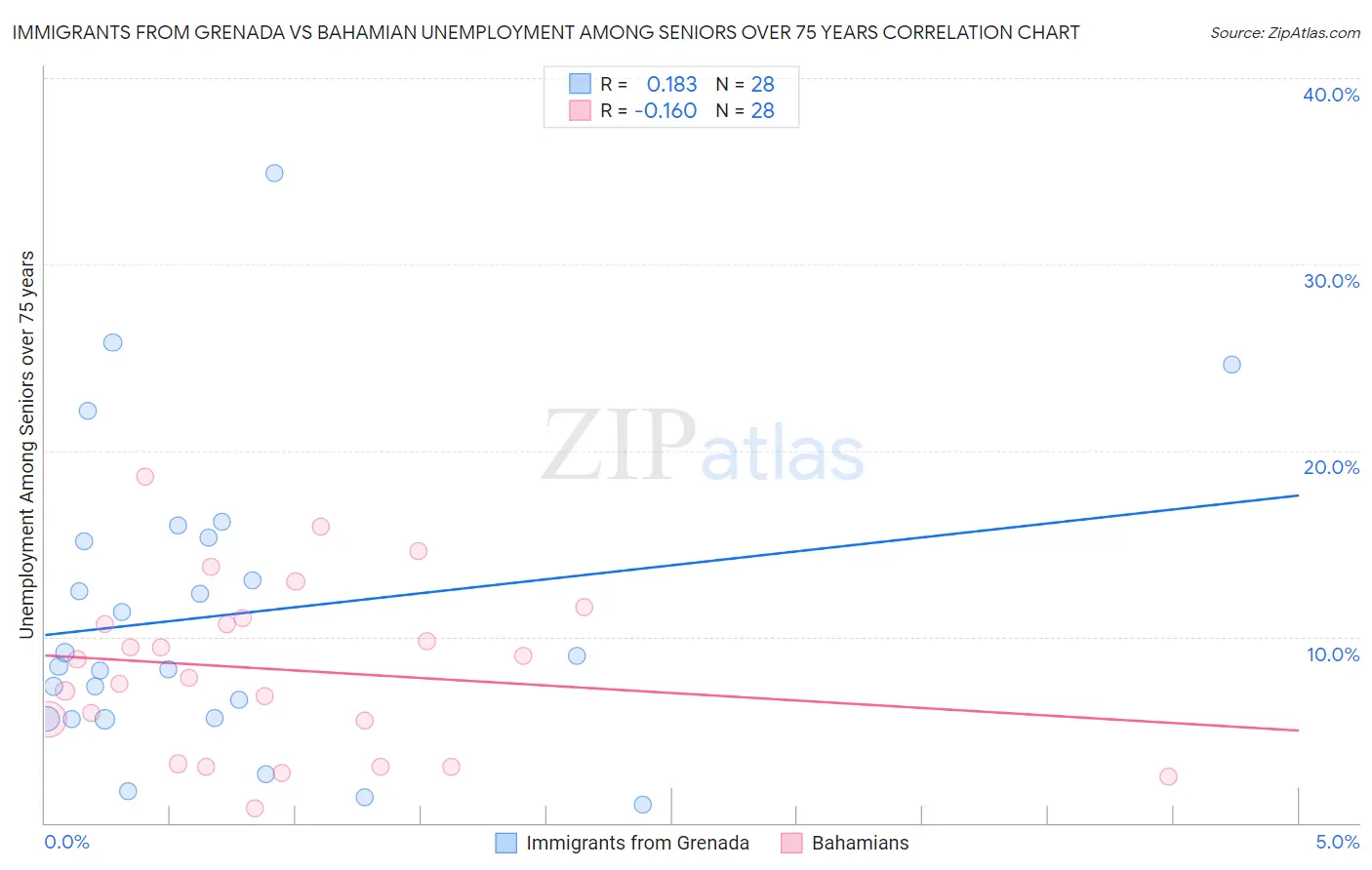 Immigrants from Grenada vs Bahamian Unemployment Among Seniors over 75 years