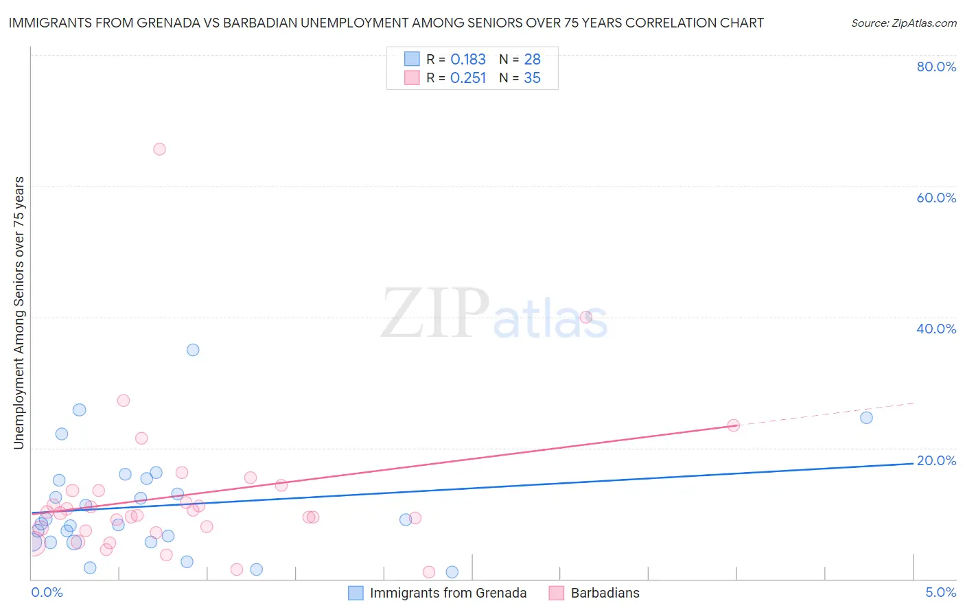 Immigrants from Grenada vs Barbadian Unemployment Among Seniors over 75 years