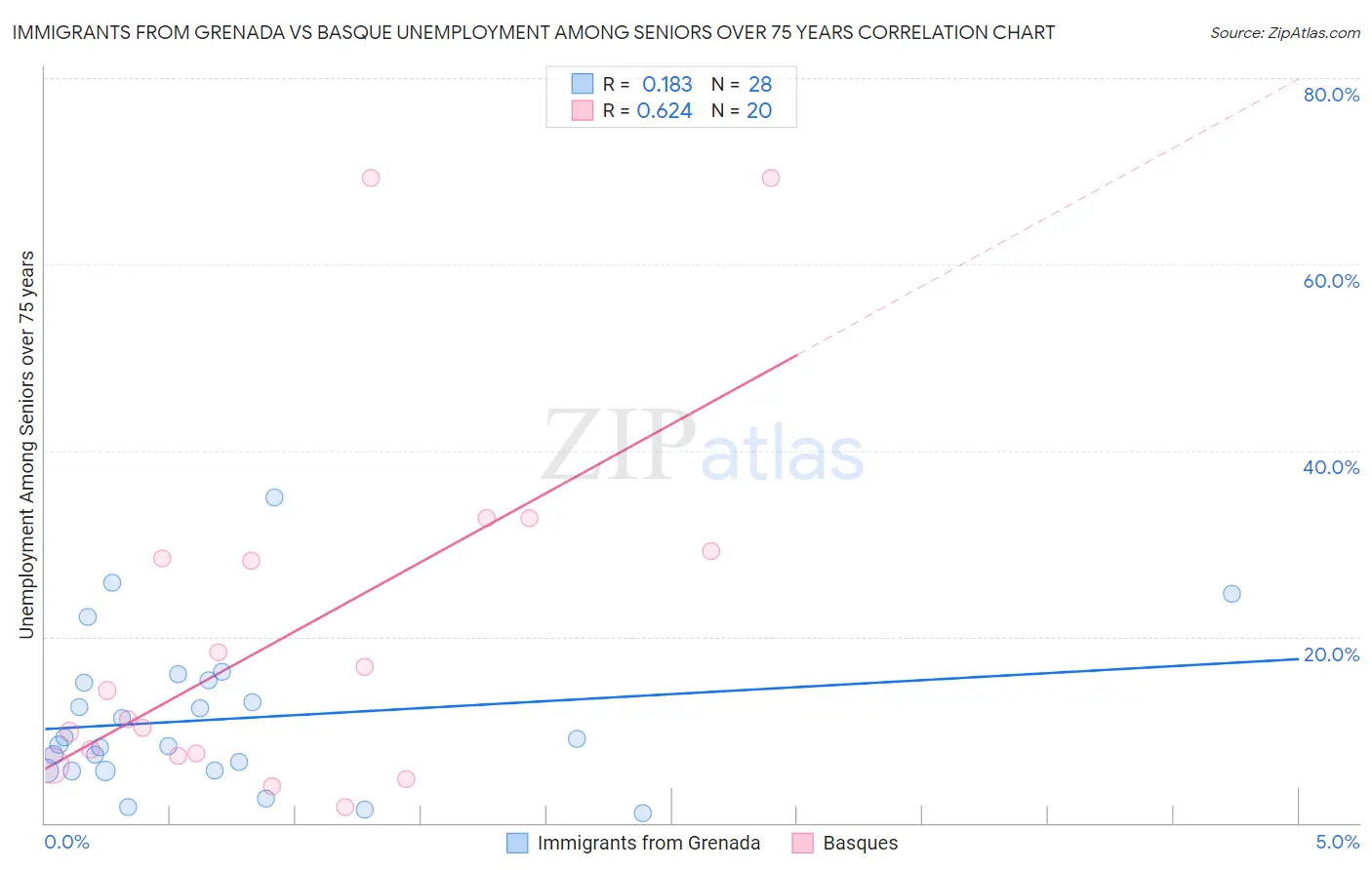 Immigrants from Grenada vs Basque Unemployment Among Seniors over 75 years