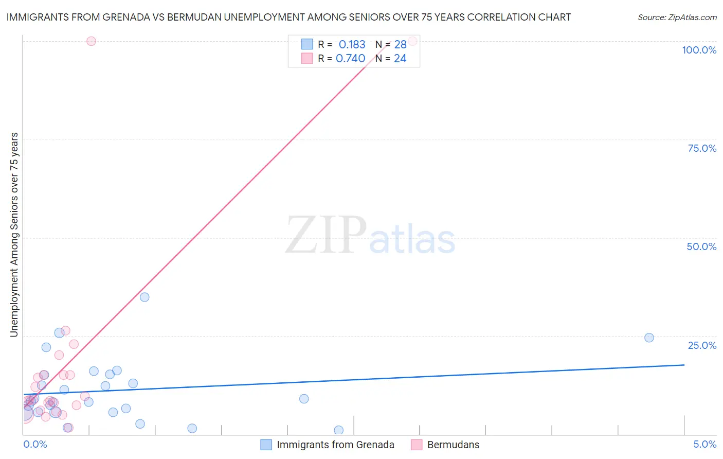 Immigrants from Grenada vs Bermudan Unemployment Among Seniors over 75 years