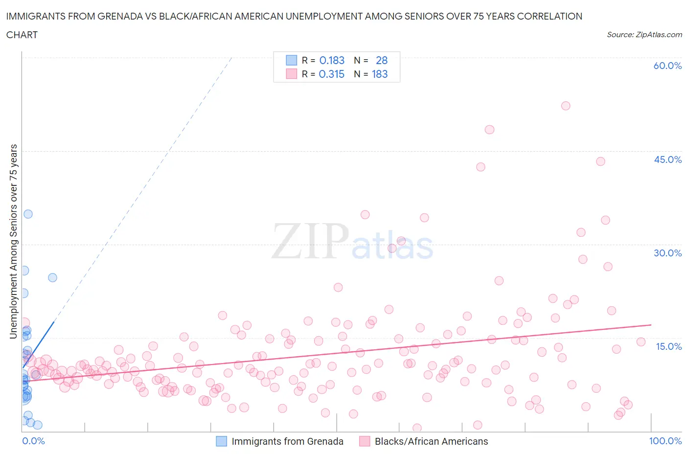 Immigrants from Grenada vs Black/African American Unemployment Among Seniors over 75 years