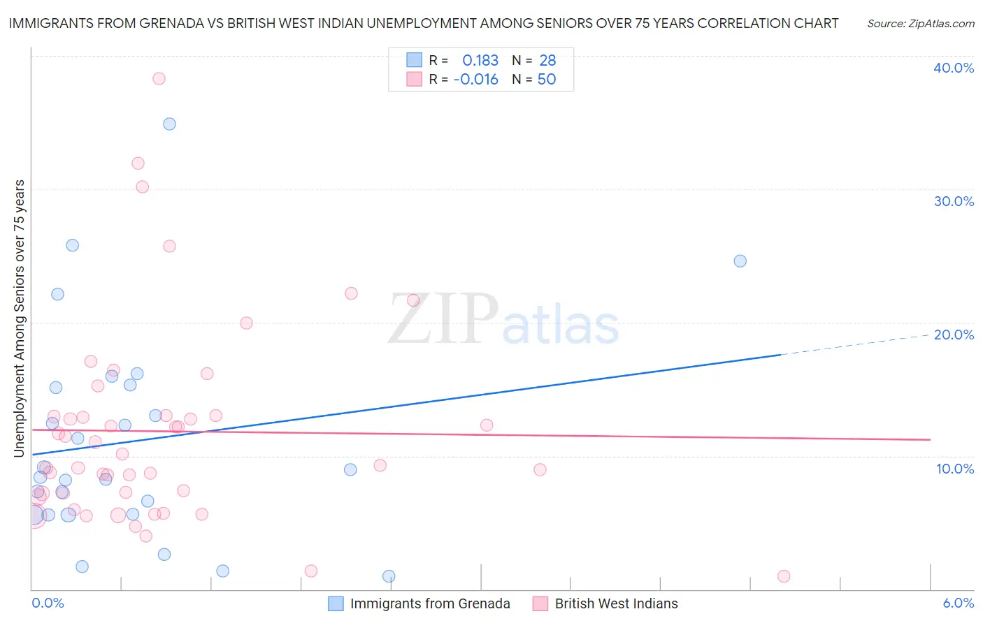 Immigrants from Grenada vs British West Indian Unemployment Among Seniors over 75 years