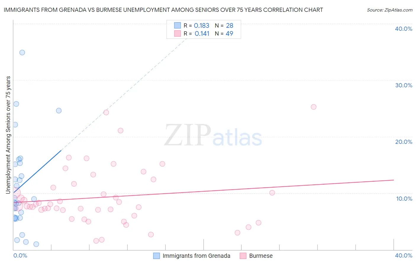 Immigrants from Grenada vs Burmese Unemployment Among Seniors over 75 years