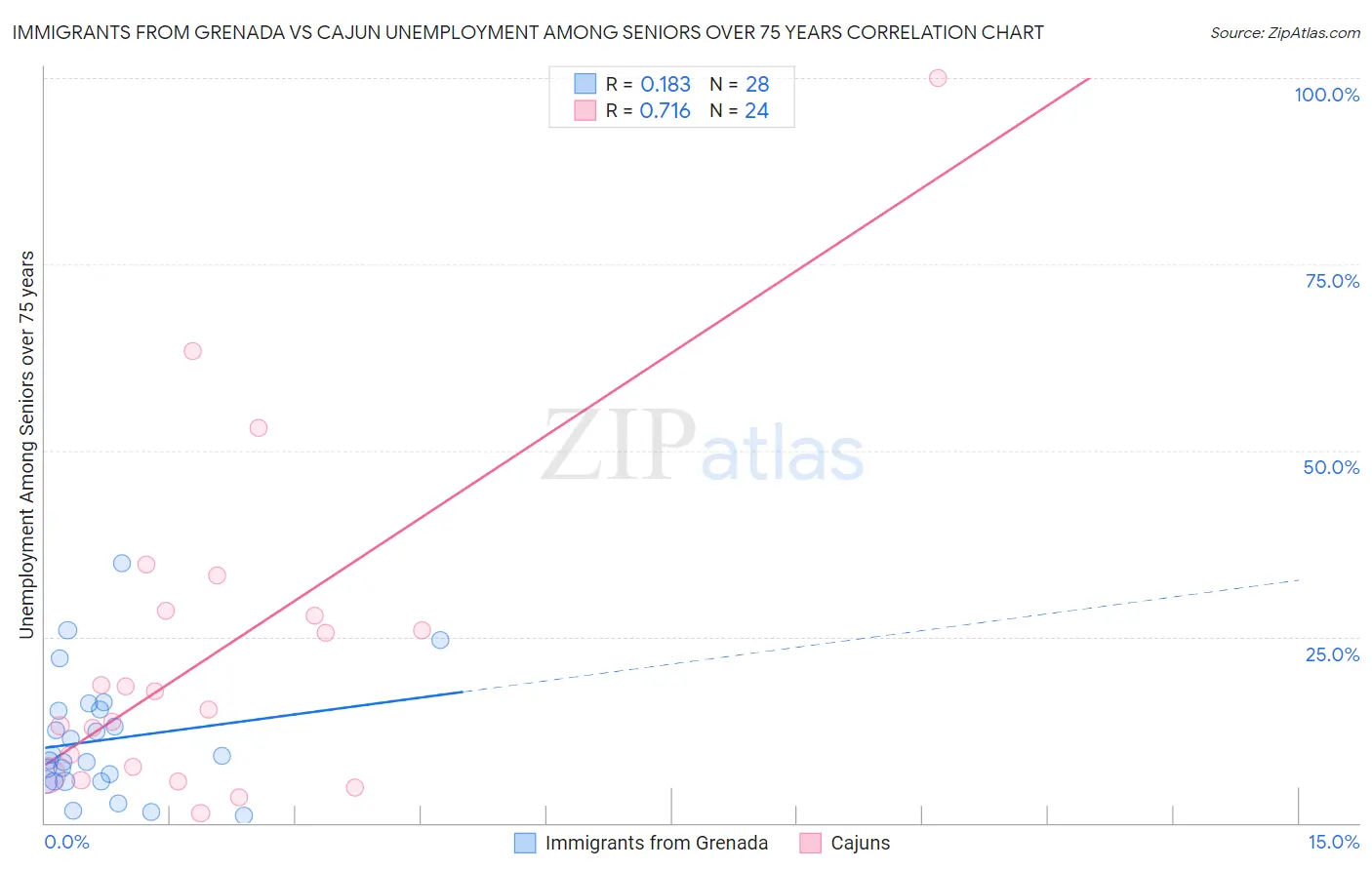 Immigrants from Grenada vs Cajun Unemployment Among Seniors over 75 years