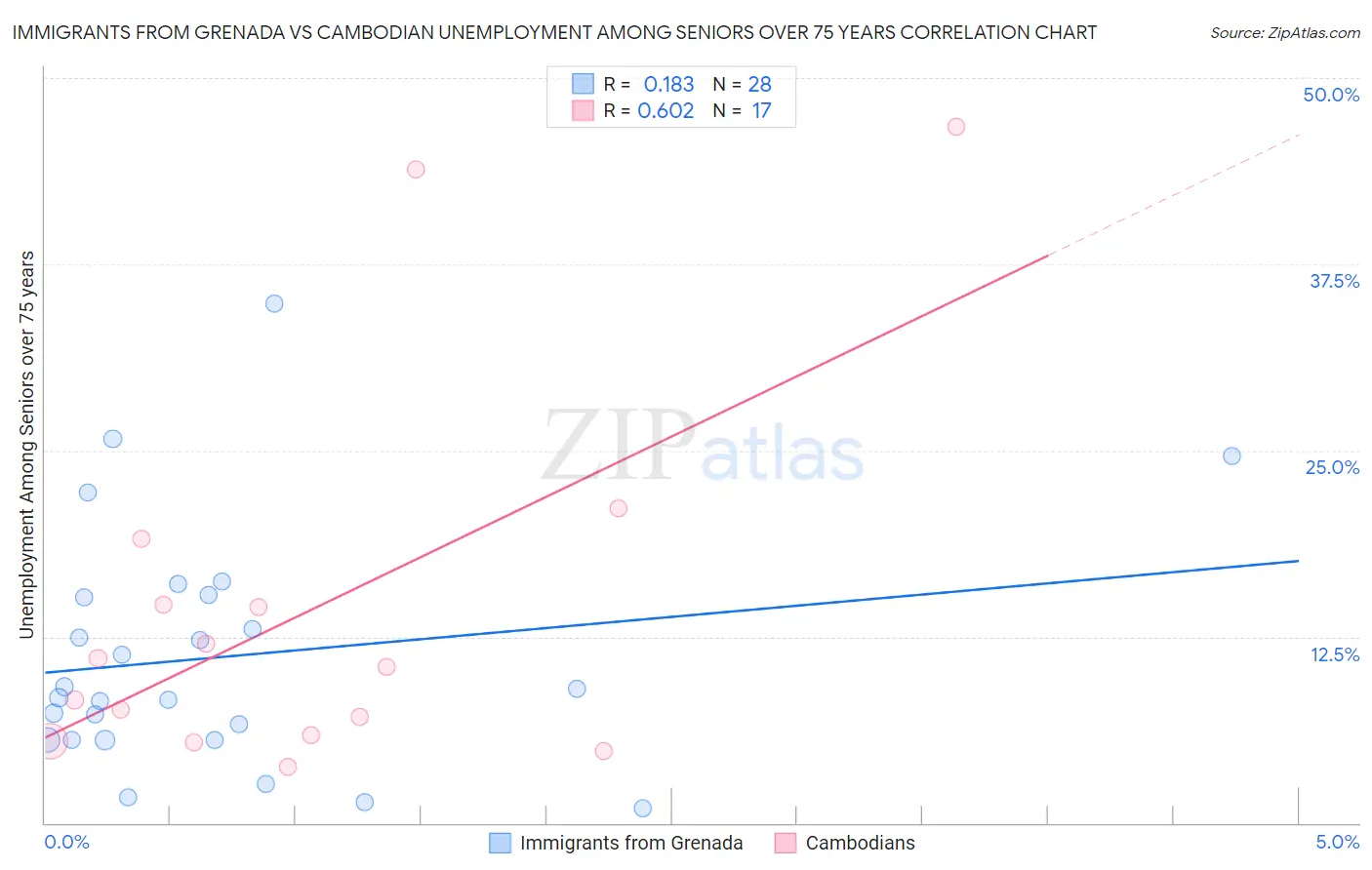 Immigrants from Grenada vs Cambodian Unemployment Among Seniors over 75 years