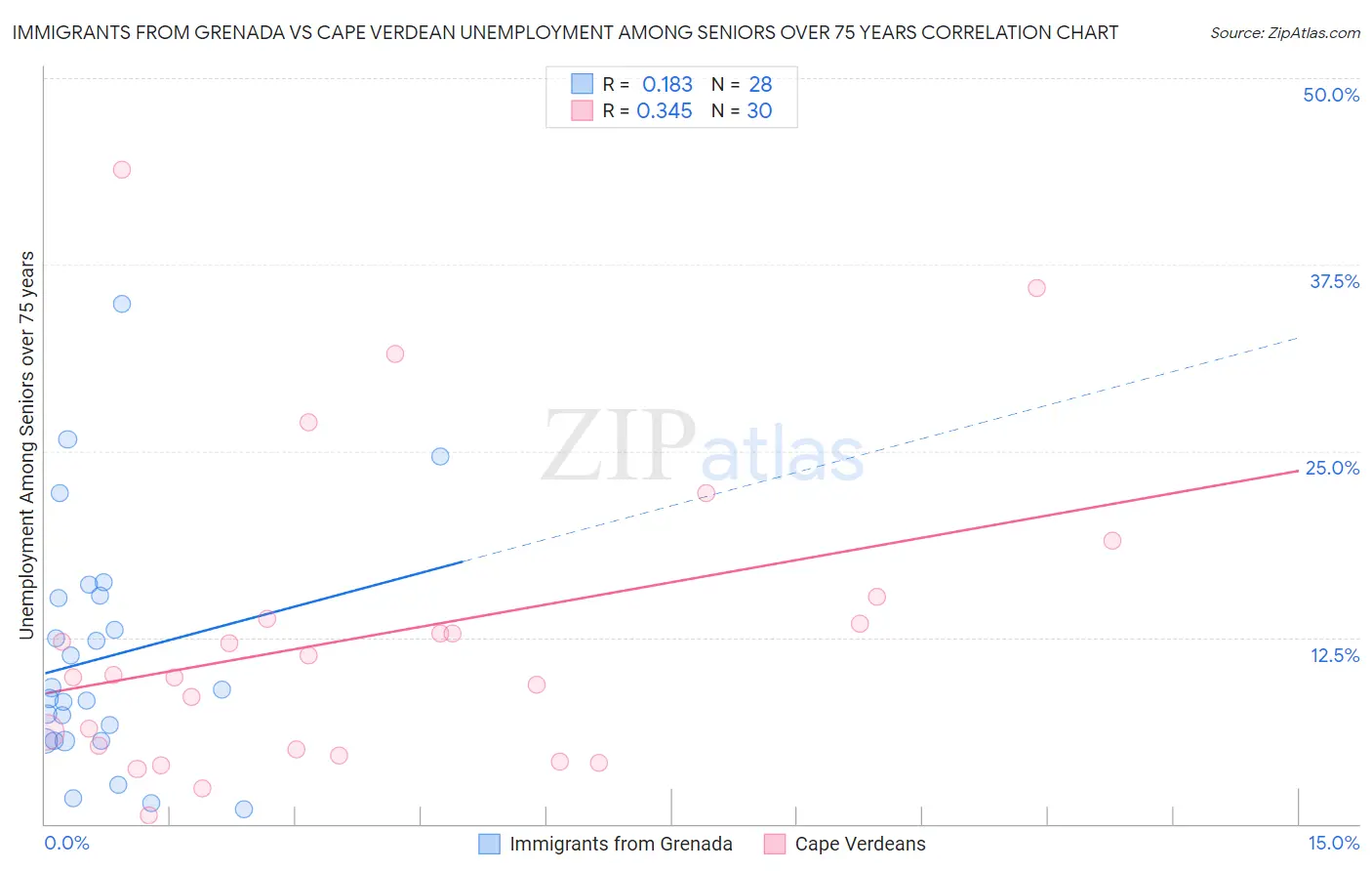 Immigrants from Grenada vs Cape Verdean Unemployment Among Seniors over 75 years